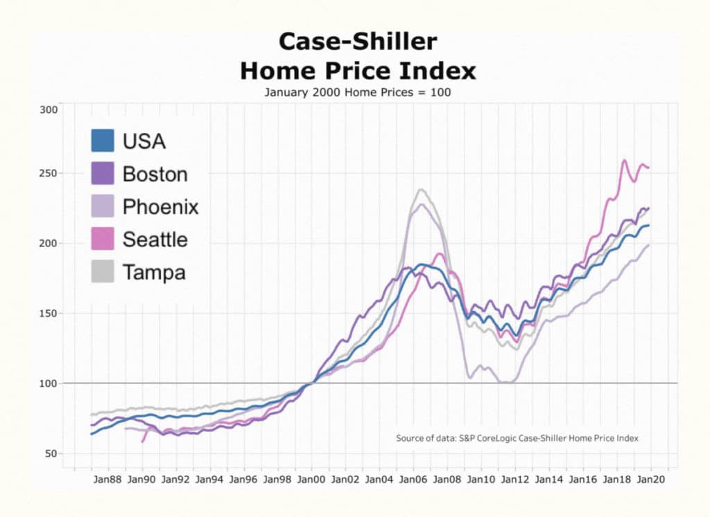 cost of buying in snowbird Arizona and Florida